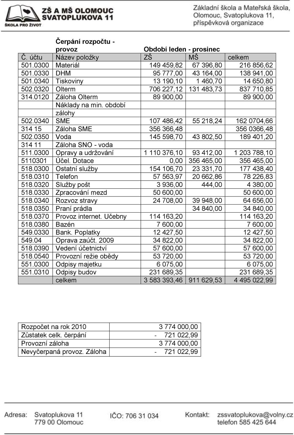 0340 SME 107 486,42 55 218,24 162 0704,66 314 15 Záloha SME 356 366,48 356 0366,48 502.0350 Voda 145 598,70 43 802,50 189 401,20 314 11 Záloha SNO - voda 511.