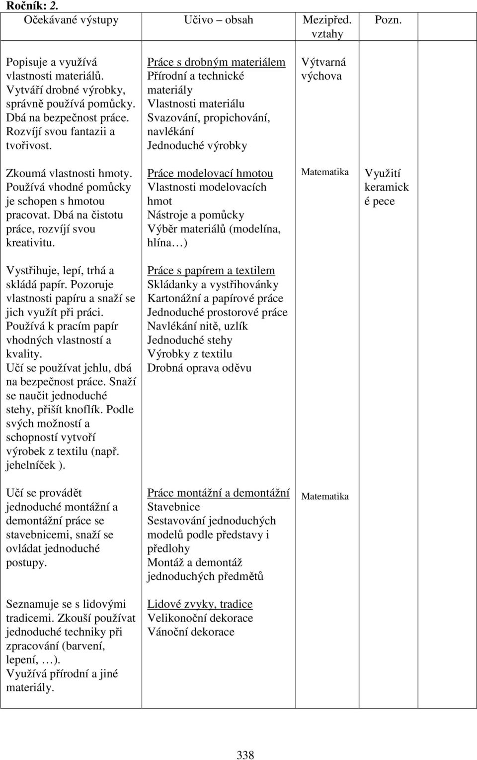 Používá vhodné pomůcky je schopen s hmotou pracovat. Dbá na čistotu práce, rozvíjí svou kreativitu.