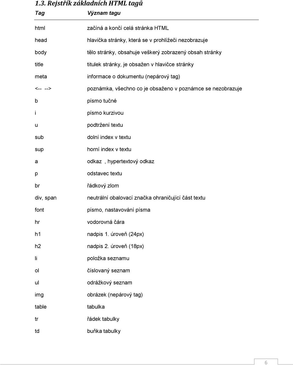 div, span font hr h1 h2 li ol ul img table tr td písmo tučné písmo kurzivou podtržení textu dolní index v textu horní index v textu odkaz, hypertextový odkaz odstavec textu řádkový zlom neutrální