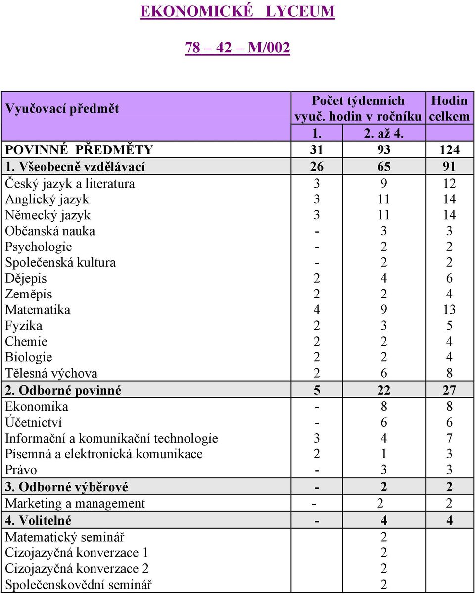 Matematika Fyzika Chemie Biologie Tělesná výchova.