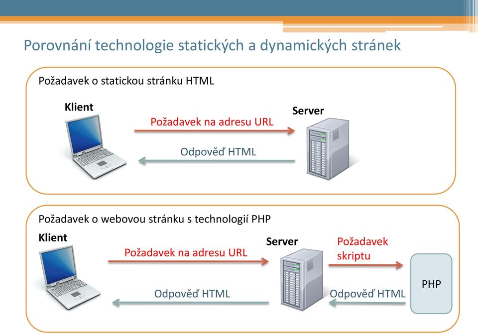 Server Požadavek o webovou stránku s technologií PHP Klient Server