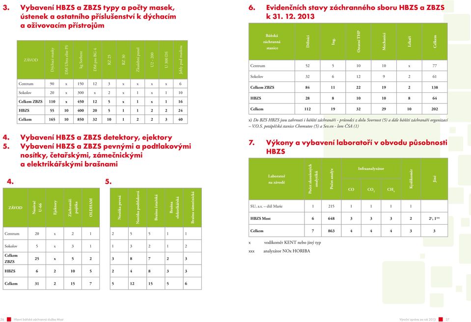 Vybavení HBZS a ZBZS pevnými a podtlakovými nosítky, četařskými, zámečnickými a elektrikářskými brašnami RZ 25 4. 5. ZÁVOD Nasávač U-66 Ejektory Záchranář.