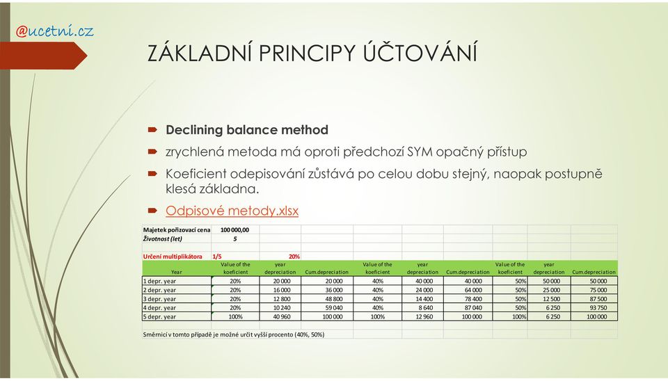 depreciation Value of the koeficient year depreciation Cum.depreciation 1 depr. year 20% 20 000 20 000 40% 40 000 40 000 50% 50 000 50 000 2 depr.