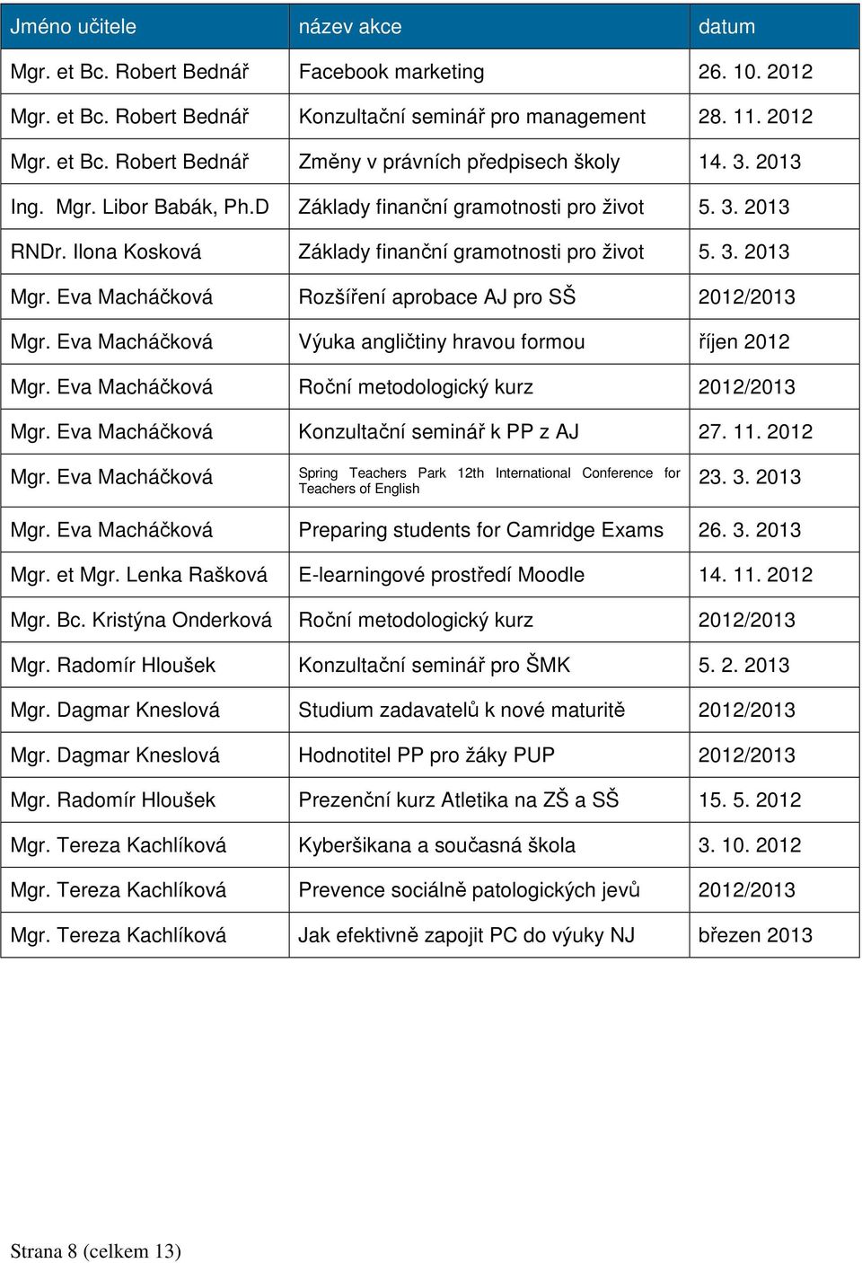Eva Macháčková Rozšíření aprobace AJ pro SŠ 2012/2013 Mgr. Eva Macháčková Výuka angličtiny hravou formou říjen 2012 Mgr. Eva Macháčková Roční metodologický kurz 2012/2013 Mgr.