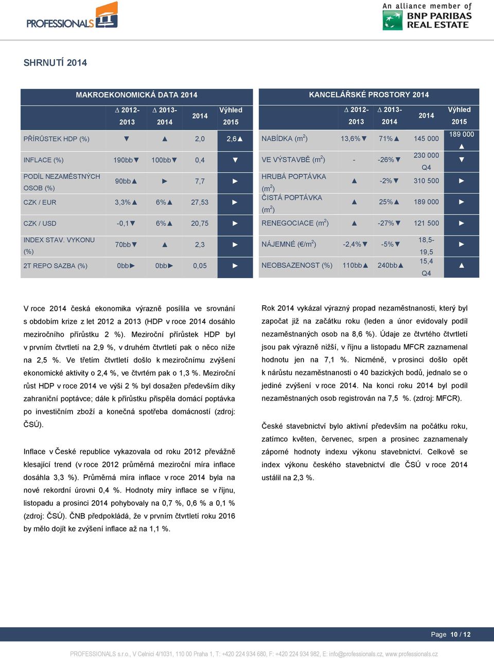 VYKONU 7bb 2,3 (%) 2T REPO SAZBA (%) bb bb,5 NÁJEMNÉ ( /m 2 ) -2,4% -5% NEOBSAZENOST (%) 11bb 24bb 18,5-19,5 15,4 Q4 V roce česká ekonomika výrazně posílila ve srovnání s obdobím krize z let a (HDP v