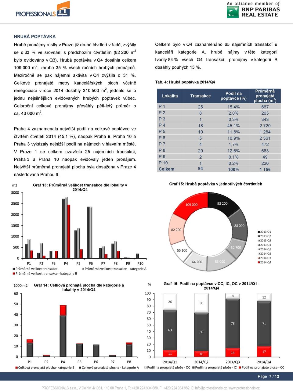 Celkové pronajaté metry kancelářských ploch včetně renegociací v roce dosáhly 31 5 m 2, jednalo se o jednu nejsilnějších evidovaných hrubých poptávek vůbec.