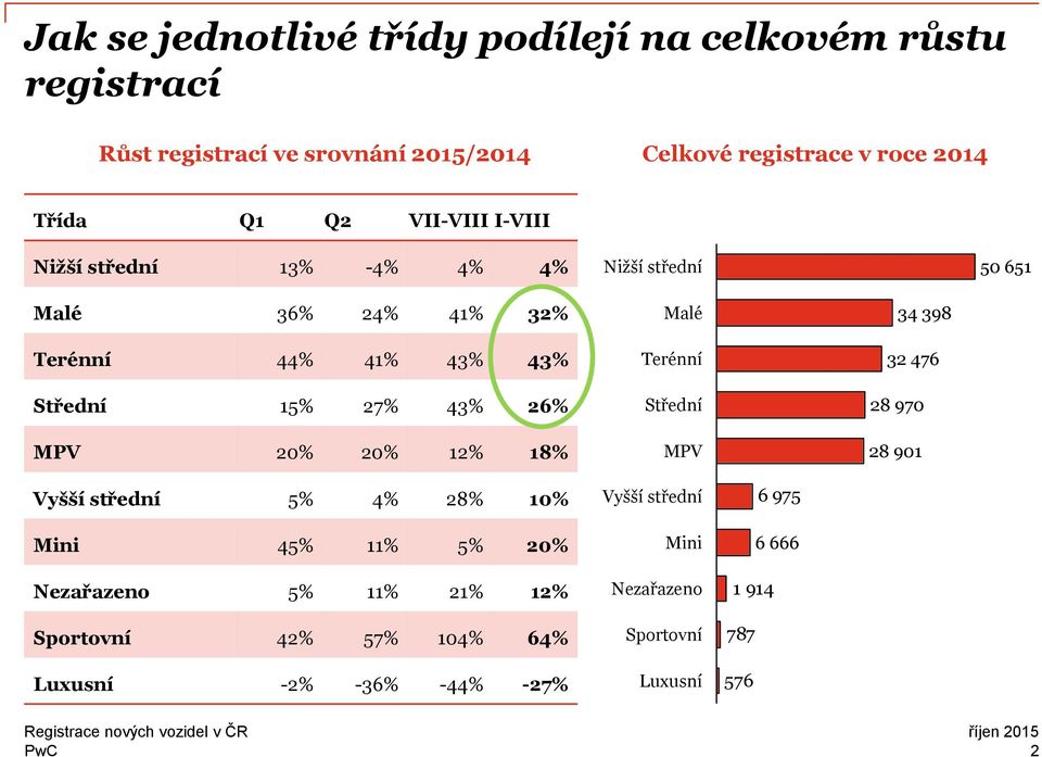 27% 43% 26% Terénní Střední 32 476 28 970 MPV 20% 20% 12% 18% MPV 28 901 Vyšší střední 5% 4% 28% 10% Mini 45% 11% 5% 20% Nezařazeno 5%