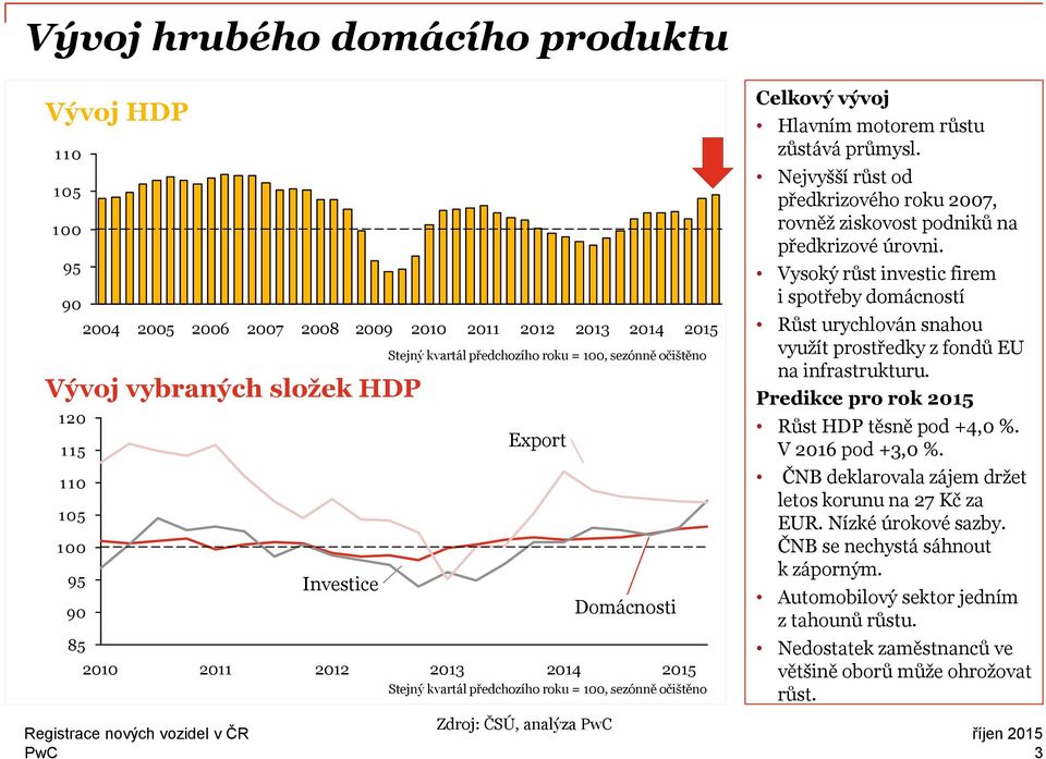 Nejvyšší růst od předkrizového roku 2007, rovněž ziskovost podniků na předkrizové úrovni.
