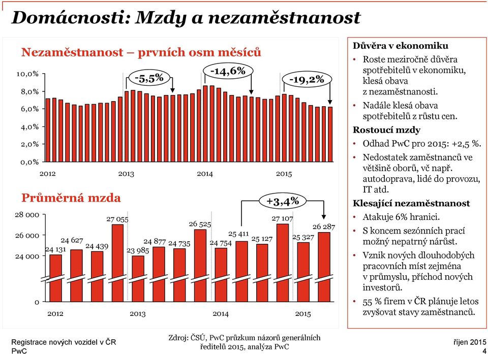 Nadále klesá obava spotřebitelů z růstu cen. Rostoucí mzdy Odhad pro : +2,5 %. Nedostatek zaměstnanců ve většině oborů, vč např. autodoprava, lidé do provozu, IT atd.