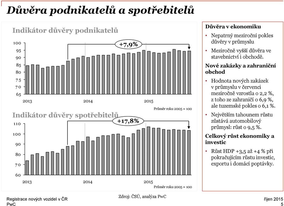 Nové zakázky a zahraniční obchod Hodnota nových zakázek v průmyslu v červenci meziročně vzrostla o 2,2 %, z toho ze zahraničí o 6,9 %, ale tuzemské pokles o 6,1 %.
