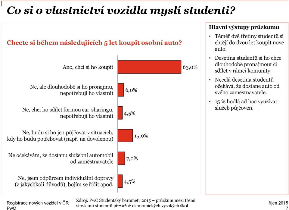 třetiny studentů si chtějí do dvou let koupit nové auto. Desetina studentů si ho chce dlouhodobě pronajmout či sdílet v rámci komunity.