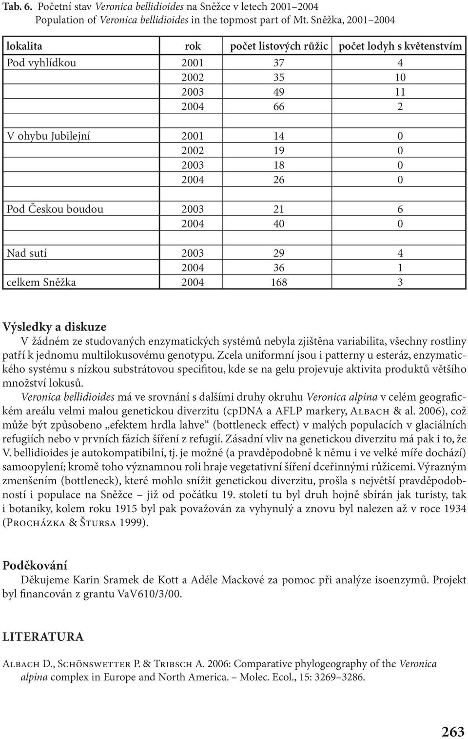 Českou boudou 2003 21 6 2004 40 0 Nad sutí 2003 29 4 2004 36 1 celkem Sněžka 2004 168 3 Výsledky a diskuze V žádném ze studovaných enzymatických systémů nebyla zjištěna variabilita, všechny rostliny