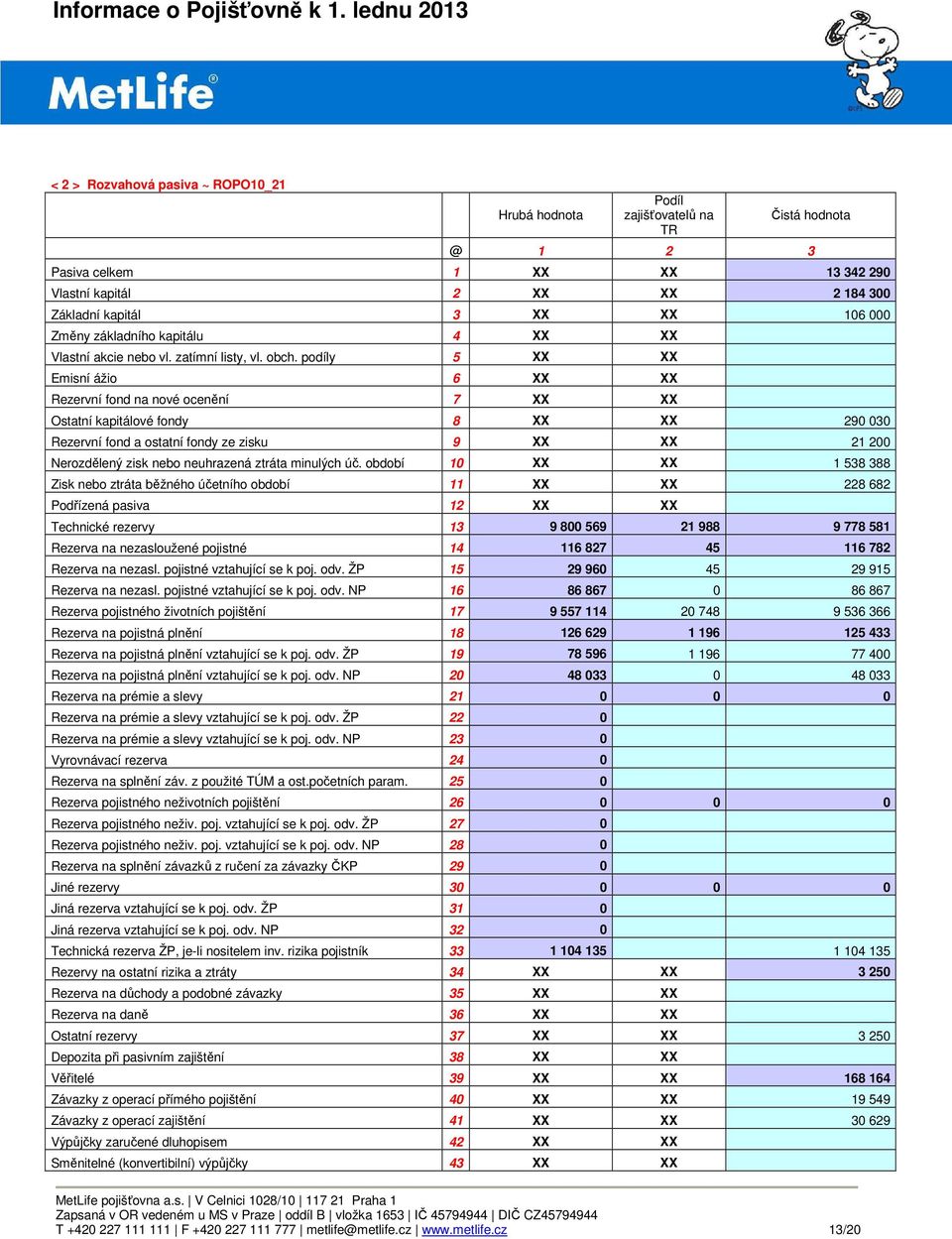 podíly 5 XX XX Emisní ážio 6 XX XX Rezervní fond na nové ocenění 7 XX XX Ostatní kapitálové fondy 8 XX XX 290 030 Rezervní fond a ostatní fondy ze zisku 9 XX XX 21 200 Nerozdělený zisk nebo