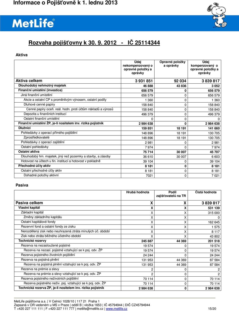 nehmotný majetek 46 888 43 836 3 052 Finanční umístění (investice) 656 579 0 656 579 Jiná finanční umístění 656 579 0 656 579 Akcie a ostatní CP s proměnlivým výnosem, ostatní podíly 1 360 0 1 360