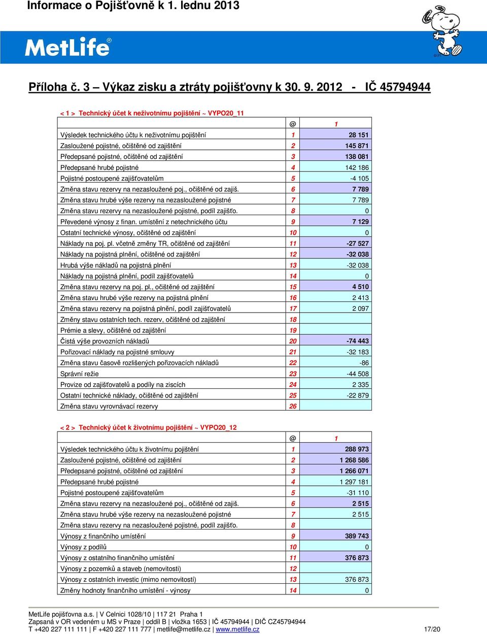 Předepsané pojistné, očištěné od zajištění 3 138 081 Předepsané hrubé pojistné 4 142 186 Pojistné postoupené zajišťovatelům 5-4 105 Změna stavu rezervy na nezasloužené poj., očištěné od zajiš. 6 7 789 Změna stavu hrubé výše rezervy na nezasloužené pojistné 7 7 789 Změna stavu rezervy na nezasloužené pojistné, podíl zajišťo.