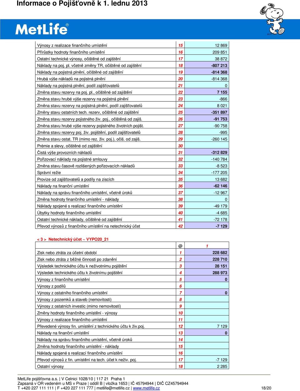 zajišťovatelů 21 0 Změna stavu rezervy na poj. pl.