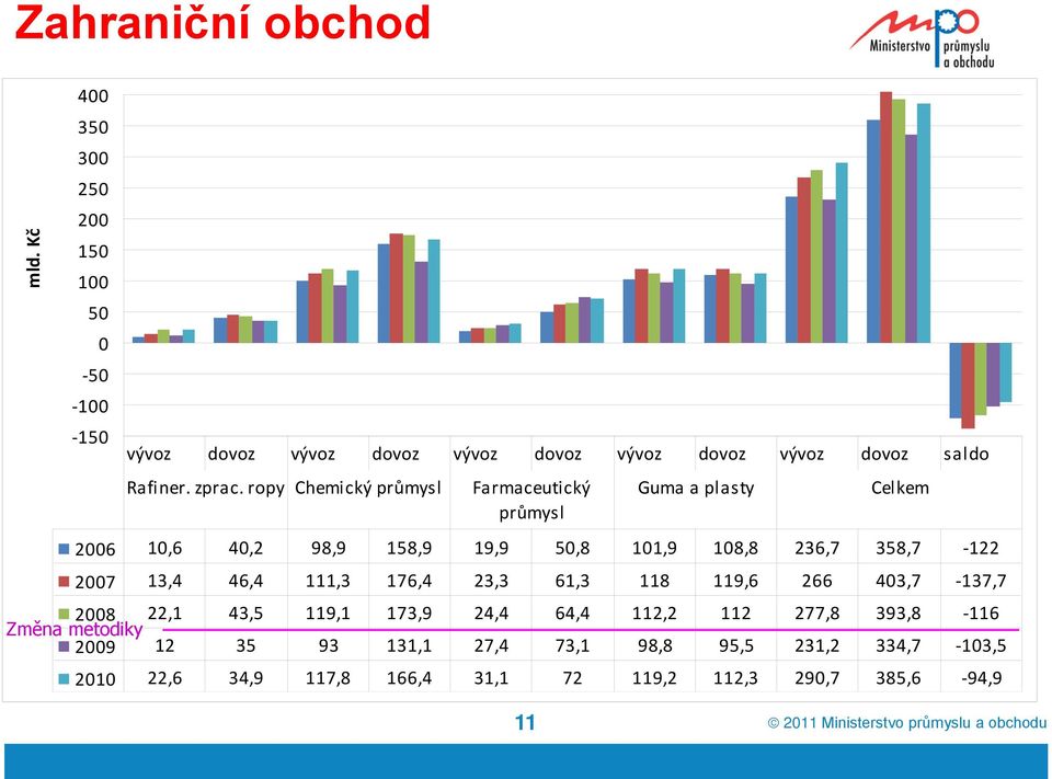 ropy Chemický průmysl Farmaceutický průmysl Guma a plasty Celkem 2006 10,6 40,2 98,9 158,9 19,9 50,8 101,9 108,8 236,7 358,7-122 2007