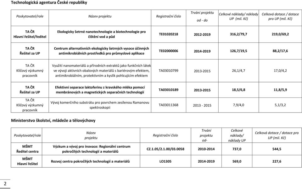 šetrných vysoce účinných antimikrobiálních prostředků pro průmyslové aplikace TE02000006 2014-2019 126,7/19,5 88,2/17,6 Klíčový výzkumný pracovník Využití nanomateriálů a přírodních extraktů jako