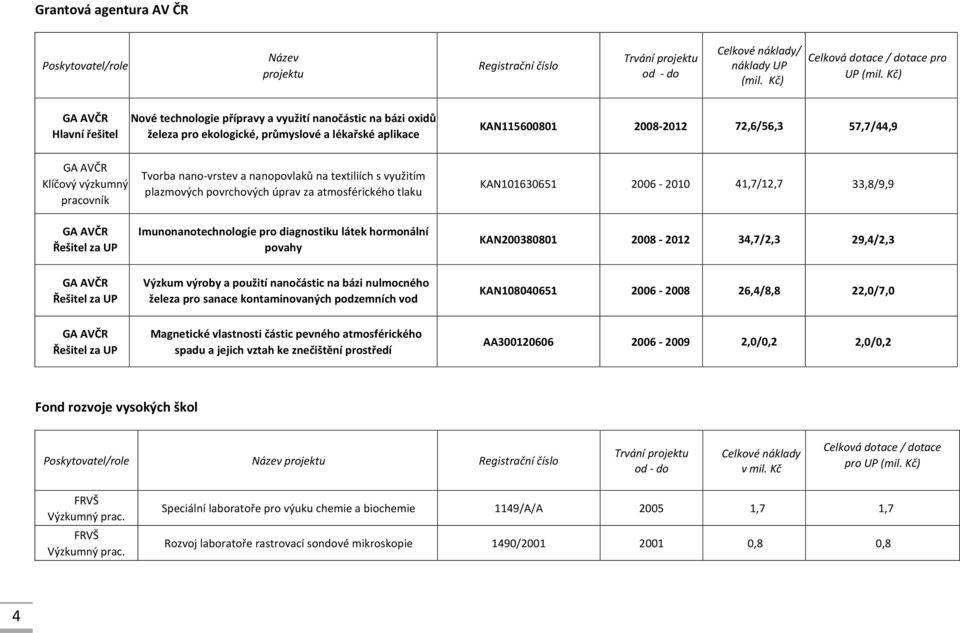 Tvorba nano-vrstev a nanopovlaků na textiliích s využitím plazmových povrchových úprav za atmosférického tlaku Imunonanotechnologie pro diagnostiku látek hormonální povahy KAN101630651 2006-2010