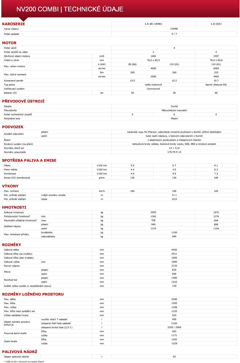 výkon motoru ot/min 4000 6000 Nm 200 240 153 Max. točivý moment ot/min 2000 4400 Kompresní poměr 15.5 15.2 10.