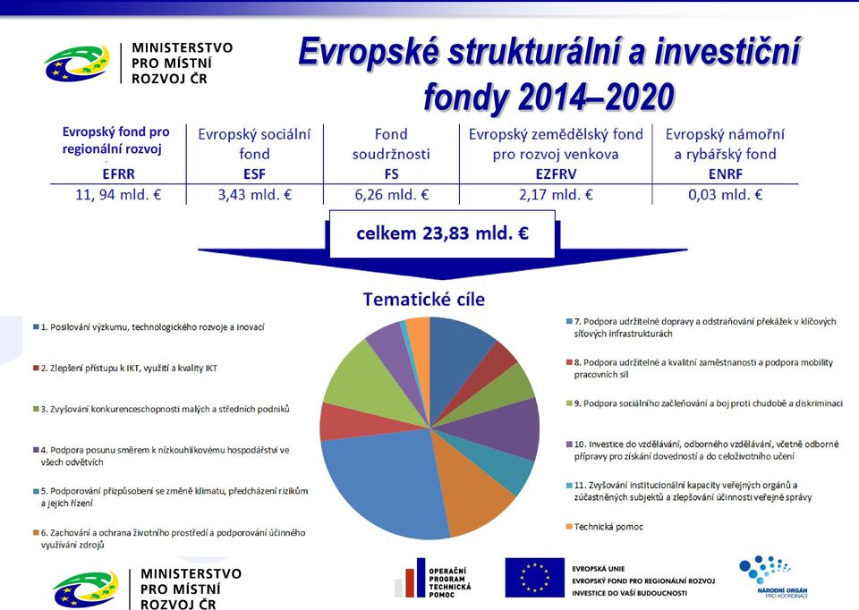 Evropské strukturální