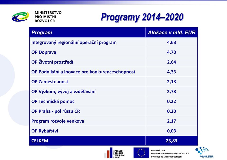 2,64 OP Podnikání a inovace pro konkurenceschopnost 4,33 OP Zaměstnanost 2,13 OP Výzkum,