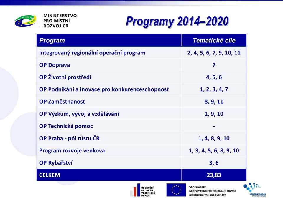 3, 4, 7 OP Zaměstnanost 8, 9, 11 OP Výzkum, vývoj a vzdělávání 1, 9, 10 OP Technická pomoc - OP Praha