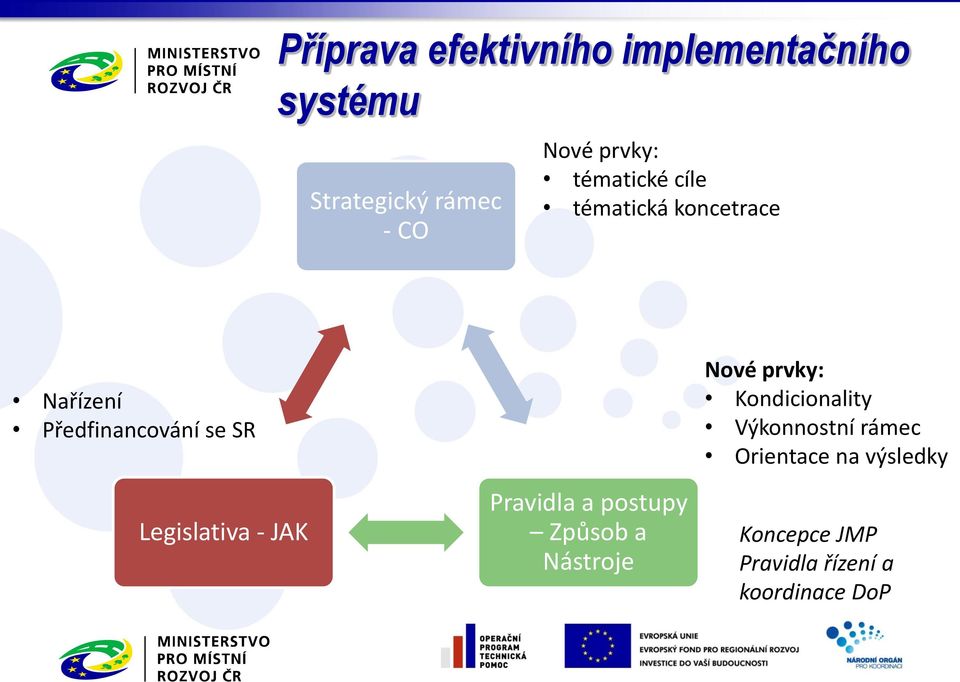 Legislativa - JAK Pravidla a postupy Způsob a Nástroje Nové prvky: