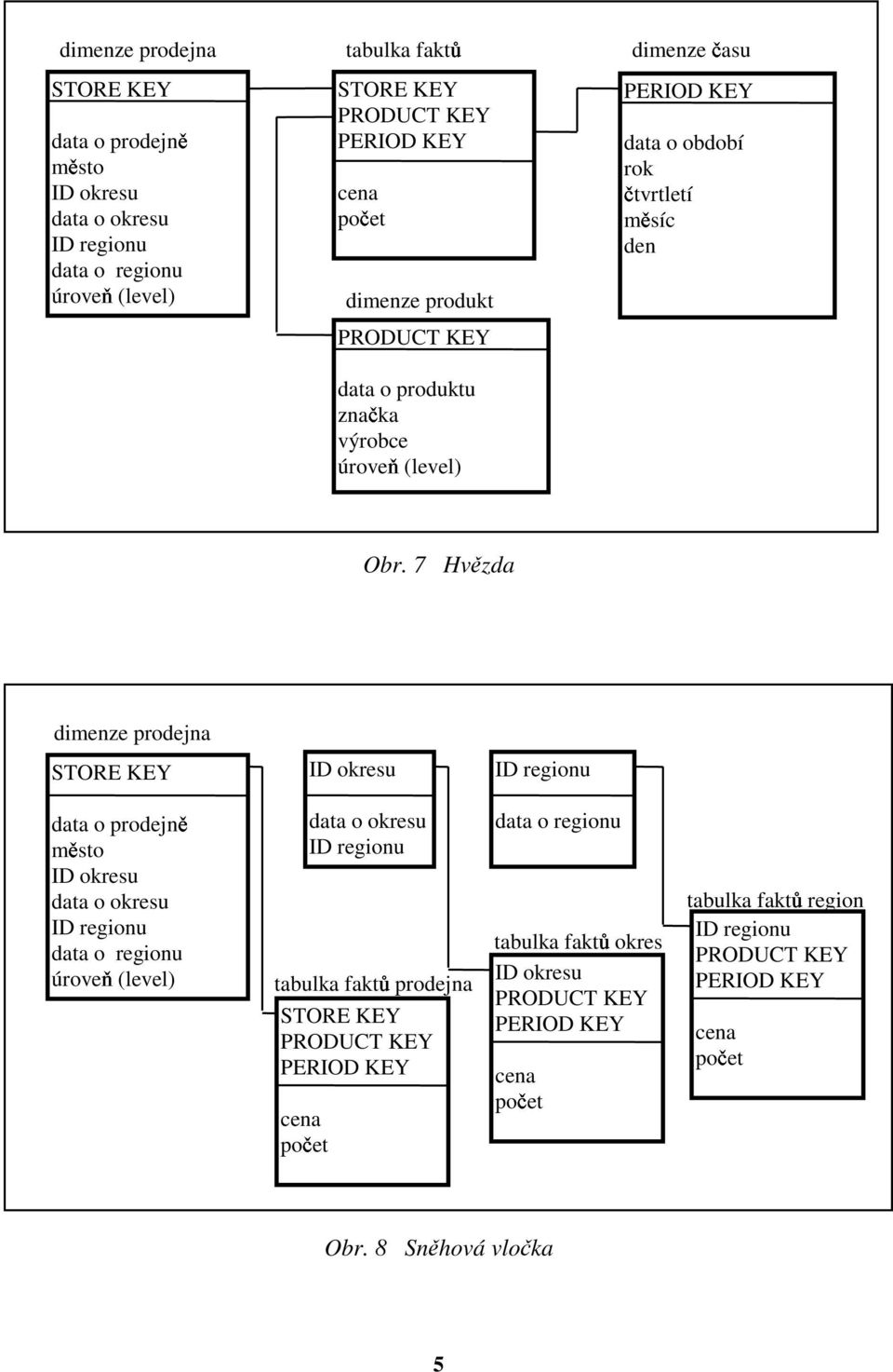 7 Hvzda dimenze prodejna data o prodejn m sto data o okresu data o regionu úrove(level) tabulka fakt