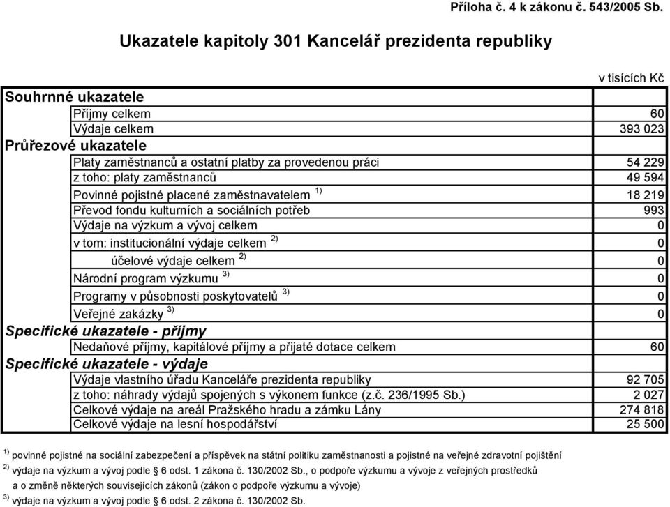 kulturních a sociálních potřeb 993 Výdaje na výzkum a vývoj celkem 0 v tom: institucionální výdaje celkem 2) 0 účelové výdaje celkem 2) 0 Národní program výzkumu 3) 0 Programy v působnosti