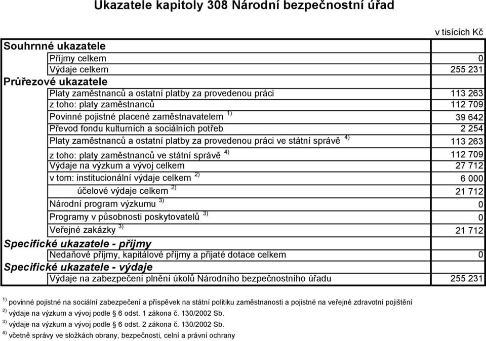 zaměstnanců ve státní správě 4) 112 709 Výdaje na výzkum a vývoj celkem 27 712 v tom: institucionální výdaje celkem 2) 6 000 účelové výdaje celkem 2) 21 712 Národní program výzkumu 3) 0 Programy v