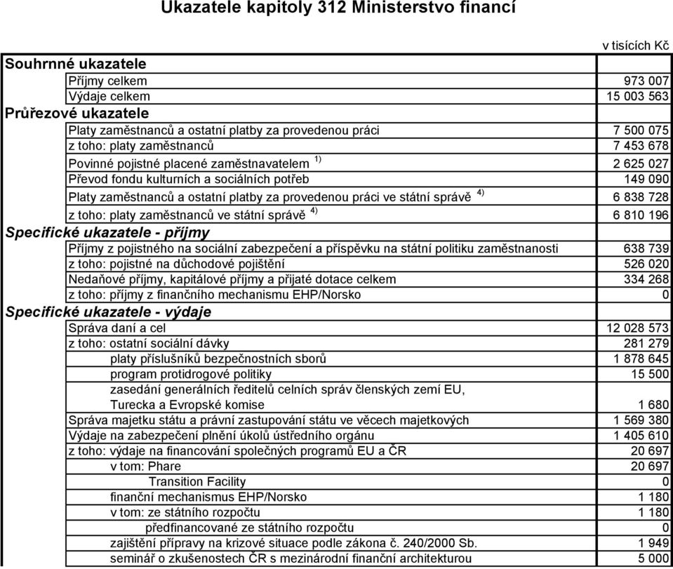 zaměstnanců ve státní správě 4) 6 810 196 Příjmy z pojistného na sociální zabezpečení a příspěvku na státní politiku zaměstnanosti 638 739 z toho: pojistné na důchodové pojištění 526 020 Nedaňové