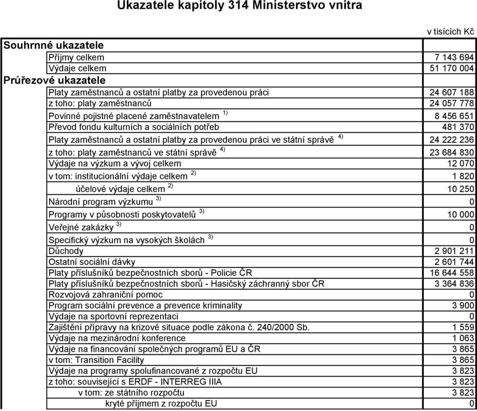 platy zaměstnanců ve státní správě 4) 23 684 830 Výdaje na výzkum a vývoj celkem 12 070 v tom: institucionální výdaje celkem 2) 1 820 účelové výdaje celkem 2) 10 250 Národní program výzkumu 3) 0