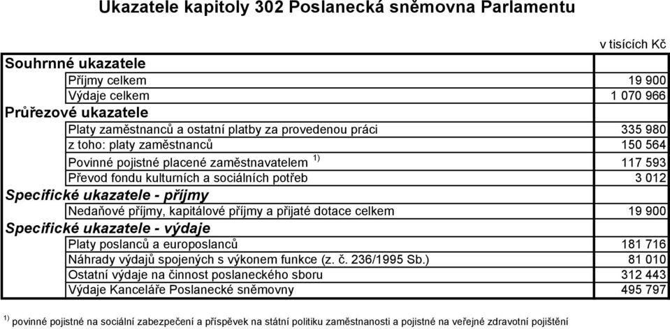 sociálních potřeb 3 012 Nedaňové příjmy, kapitálové příjmy a přijaté dotace celkem 19 900 Platy poslanců a europoslanců 181 716 Náhrady výdajů