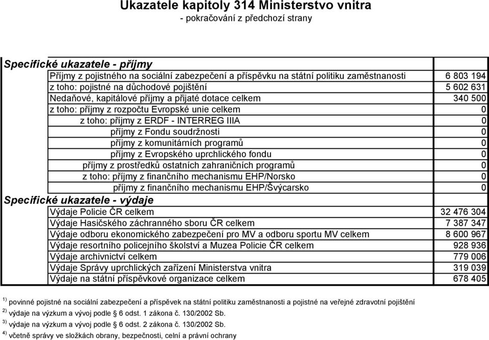 soudržnosti 0 příjmy z komunitárních programů 0 příjmy z Evropského uprchlického fondu 0 příjmy z prostředků ostatních zahraničních programů 0 z toho: příjmy z finančního mechanismu EHP/Norsko 0