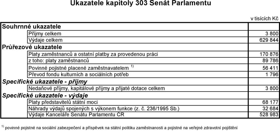 kulturních a sociálních potřeb 1 796 Nedaňové příjmy, kapitálové příjmy a přijaté dotace celkem 3 800 Platy představitelů