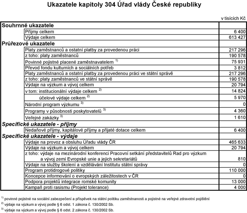 ve státní správě 190 578 Výdaje na výzkum a vývoj celkem 20 794 v tom: institucionální výdaje celkem 2) 14 824 účelové výdaje celkem 2) 5 970 Národní program výzkumu 3) 0 Programy v působnosti