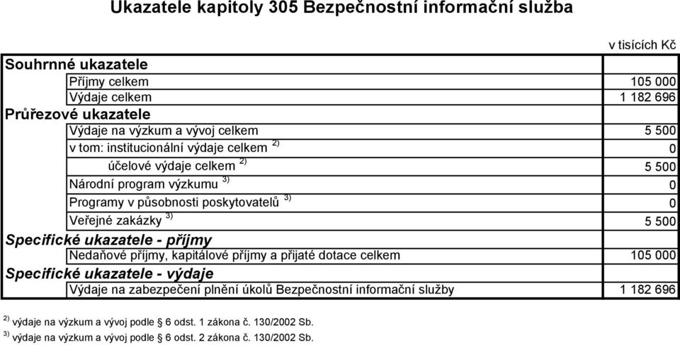 zakázky 3) 5 500 Nedaňové příjmy, kapitálové příjmy a přijaté dotace celkem 105 000 Výdaje na zabezpečení plnění úkolů Bezpečnostní informační