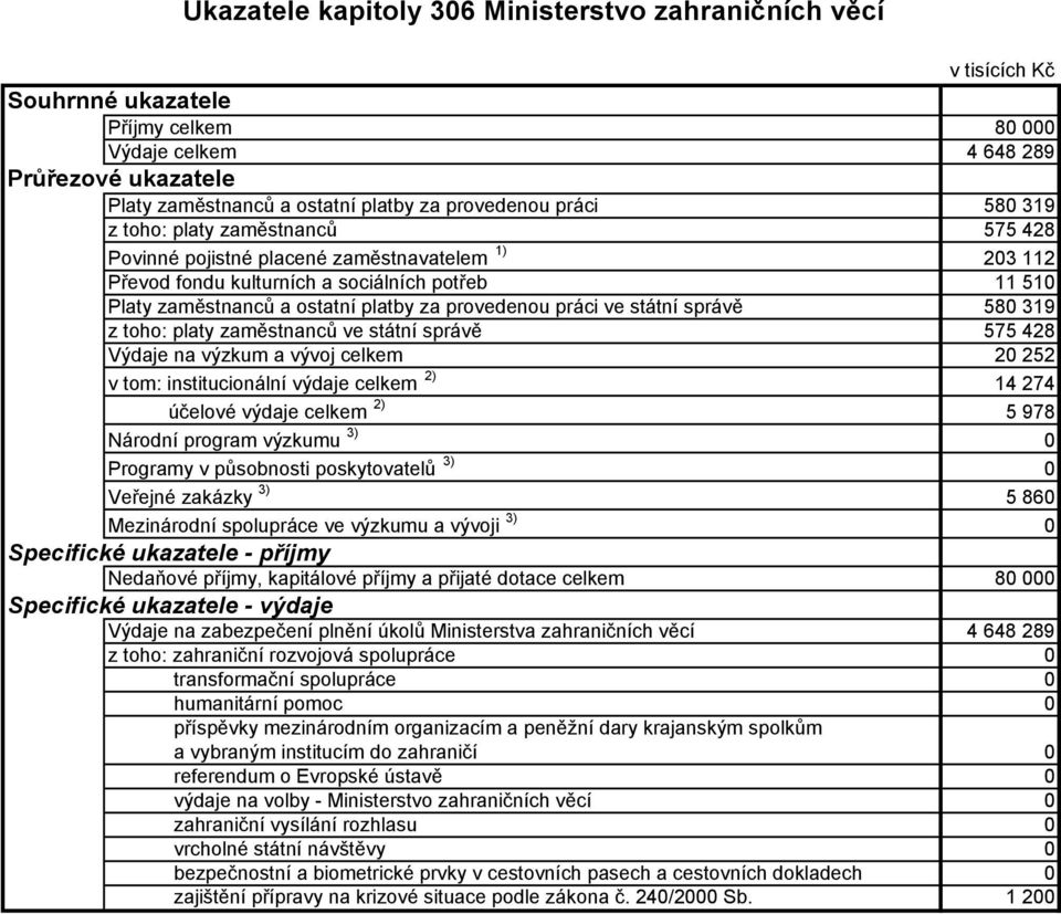 zaměstnanců ve státní správě 575 428 Výdaje na výzkum a vývoj celkem 20 252 v tom: institucionální výdaje celkem 2) 14 274 účelové výdaje celkem 2) 5 978 Národní program výzkumu 3) 0 Programy v