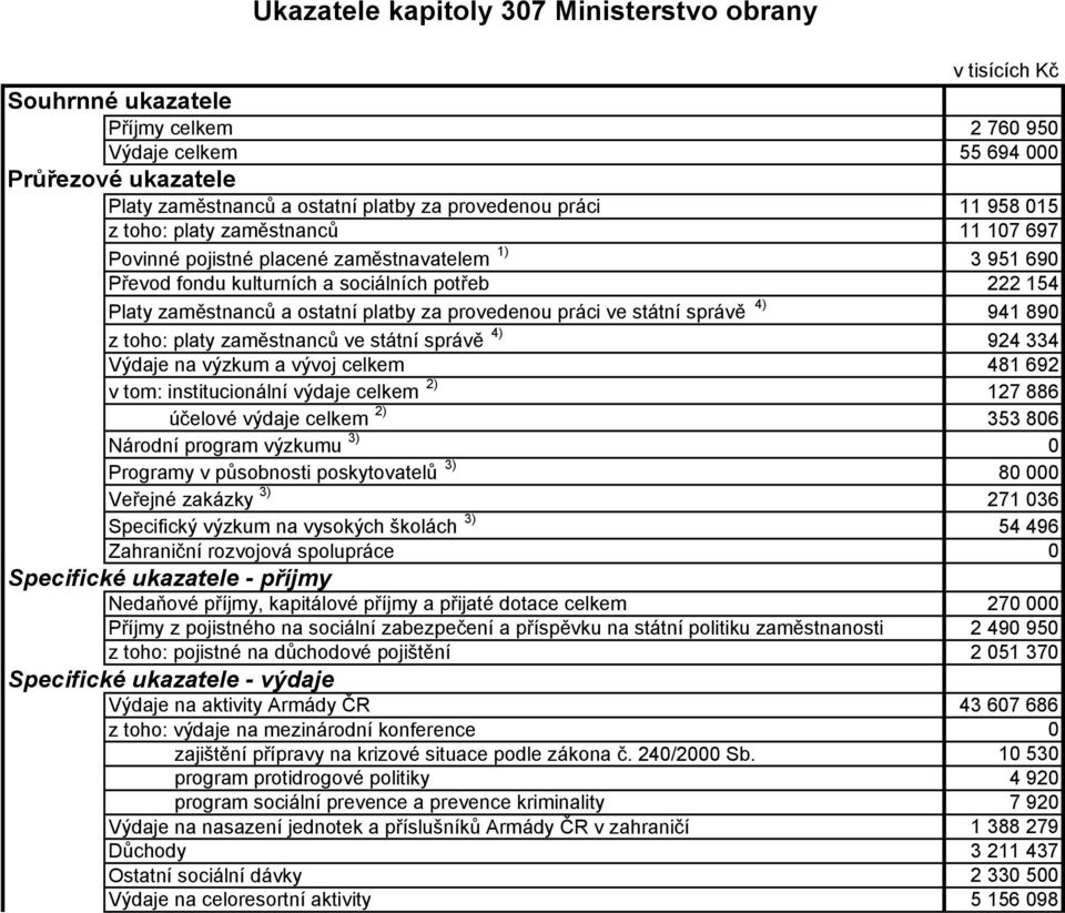 platy zaměstnanců ve státní správě 4) 924 334 Výdaje na výzkum a vývoj celkem 481 692 v tom: institucionální výdaje celkem 2) 127 886 účelové výdaje celkem 2) 353 806 Národní program výzkumu 3) 0
