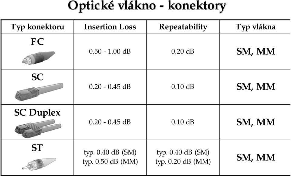 45 db 0.10 db SM, MM SC Duplex 0.20-0.45 db 0.10 db SM, MM ST typ.