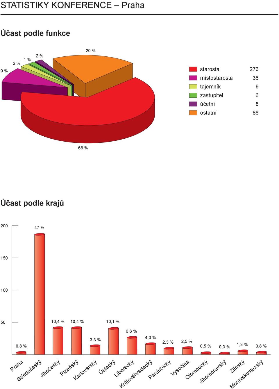 10,1 % 0,8 % 3,3 % 6,6 % 4,0 % 2,3 % 2,5 % 0,5 % 0,3 % 1,3 % 0,8 % Praha Středočeský Jihočeský Plzeňský