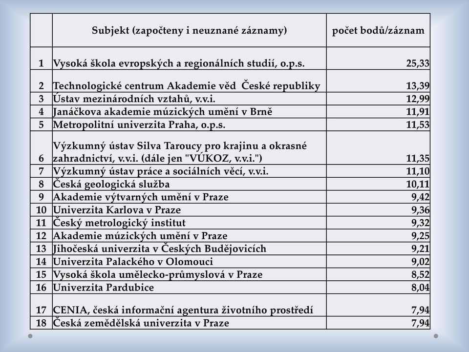 v.i.") 11,35 7 Výzkumný ústav práce a sociálních věcí, v.v.i. 11,10 8 Česká geologická služba 10,11 9 Akademie výtvarných umění v Praze 9,42 10 Univerzita Karlova v Praze 9,36 11 Český metrologický