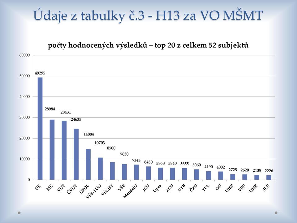 celkem 52 subjektů 60000 50000 49295 40000 30000 28984