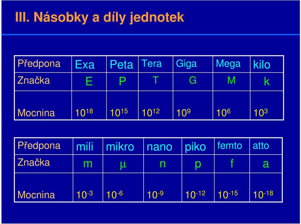 10 9 10 6 10 3 Předpona mili mikro nano piko femto atto