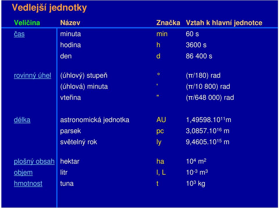 (π/648 000) rad délka astronomická jednotka AU 1,49598.10 11 m parsek pc 3,0857.