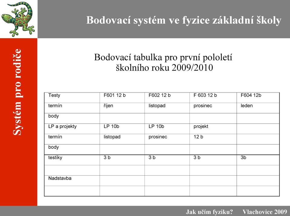 první pololetí školního roku 2009/2010 LP a projekty LP 10b LP 10b