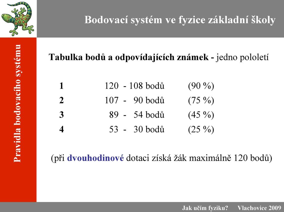 (90 %) 2 107-90 bodů (75 %) 3 89-54 bodů (45 %) 4