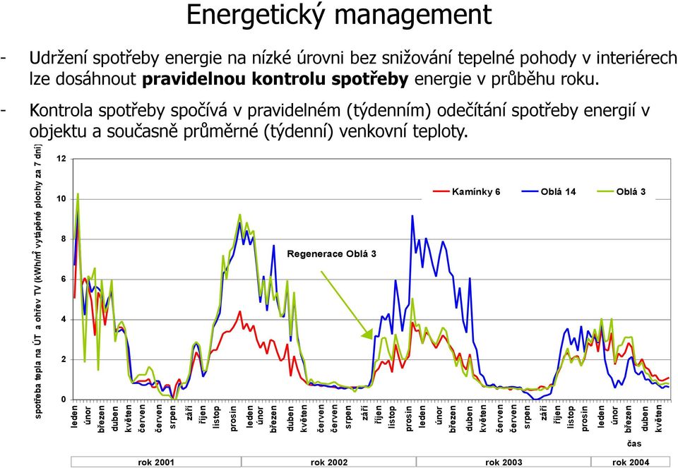 energie na nízké úrovni bez snižování tepelné pohody v interiérech lze dosáhnout pravidelnou kontrolu spotřeby energie v průběhu roku.