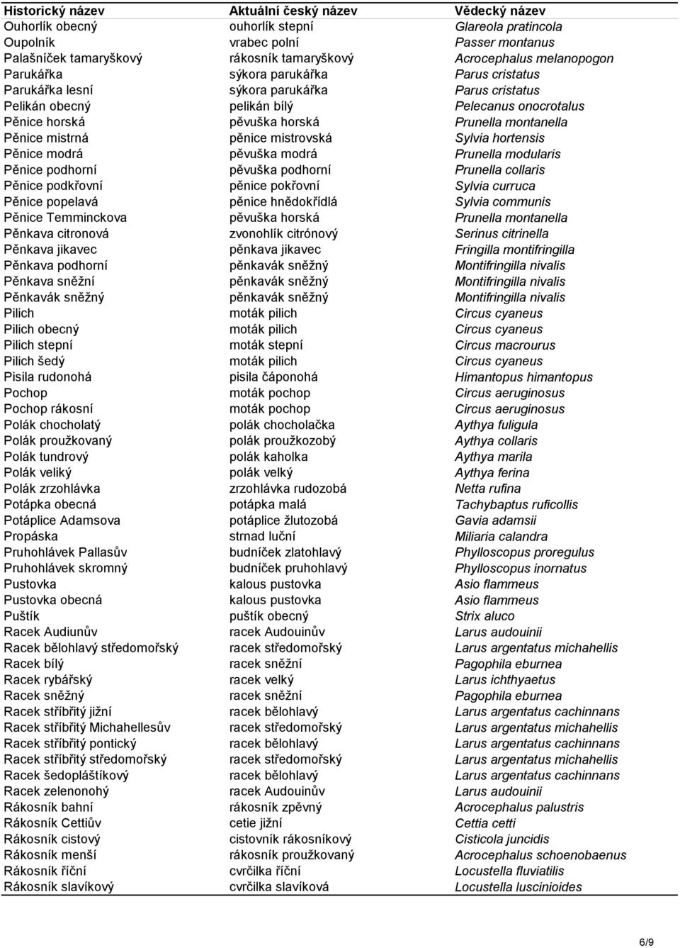 hortensis Pěnice modrá pěvuška modrá Prunella modularis Pěnice podhorní pěvuška podhorní Prunella collaris Pěnice podkřovní pěnice pokřovní Sylvia curruca Pěnice popelavá pěnice hnědokřídlá Sylvia